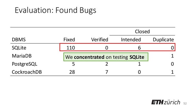 52
Evaluation: Found Bugs
Closed
DBMS Fixed Verified Intended Duplicate
SQLite 110 0 6 0
MariaDB 1 5 0 1
PostgreSQL 5 2 1 0
CockroachDB 28 7 0 1
We concentrated on testing SQLite
