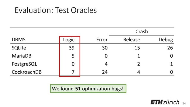 54
Evaluation: Test Oracles
Crash
DBMS Logic Error Release Debug
SQLite 39 30 15 26
MariaDB 5 0 1 0
PostgreSQL 0 4 2 1
CockroachDB 7 24 4 0
We found 51 optimization bugs!

