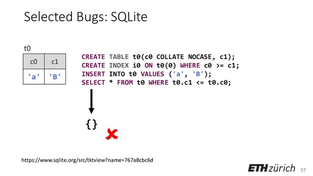 57
Selected Bugs: SQLite
CREATE TABLE t0(c0 COLLATE NOCASE, c1);
CREATE INDEX i0 ON t0(0) WHERE c0 >= c1;
INSERT INTO t0 VALUES ('a', 'B');
SELECT * FROM t0 WHERE t0.c1 <= t0.c0;
c0 c1
'a' 'B'
t0
https://www.sqlite.org/src/tktview?name=767a8cbc6d
{} 
