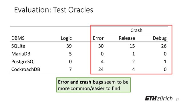 67
Evaluation: Test Oracles
Crash
DBMS Logic Error Release Debug
SQLite 39 30 15 26
MariaDB 5 0 1 0
PostgreSQL 0 4 2 1
CockroachDB 7 24 4 0
Error and crash bugs seem to be
more common/easier to find
