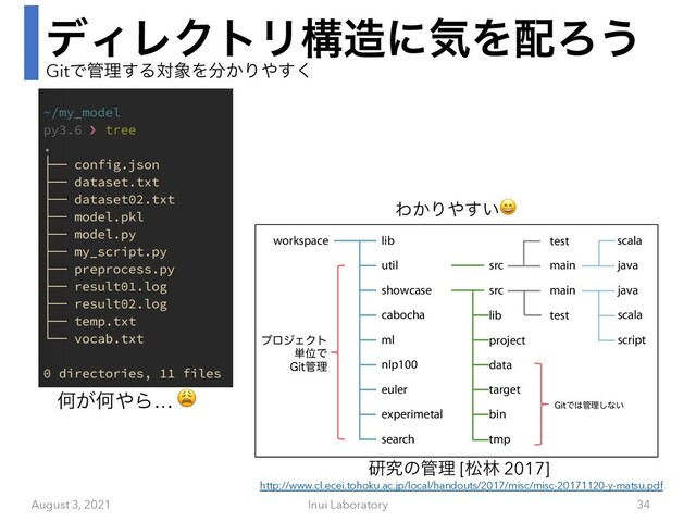 σΟϨΫτϦߏ଄ʹؾΛ഑Ζ͏
ࢲͷ৔߹
workspace
src
lib
util
showcase
cabocha
nlp100
ml
euler
experimetal
search
lib
target
bin
data
project
main
test
java
script
src main
test
java
scala
scala
(JUͰ͸؅ཧ͠ͳ͍
tmp
ϓϩδΣΫτ
୯ҐͰ
(JU؅ཧ

August 3, 2021 Inui Laboratory 34
ݚڀͷ؅ཧ [দྛ 2017]
http://www.cl.ecei.tohoku.ac.jp/local/handouts/2017/misc/misc-20171120-y-matsu.pdf
Կ͕Կ΍Β… 😩
Θ͔Γ΍͍͢😄
GitͰ؅ཧ͢Δର৅Λ෼͔Γ΍͘͢

