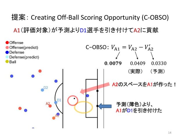 提案： Creating Off-Ball Scoring Opportunity (C-OBSO)
A1（評価対象）が予測よりD1選手を引き付けてA2に貢献
A2のスペースをA1が作った！
𝟎. 𝟎𝟎𝟕𝟗
C−OBSO： 𝑉A1
= 𝑉A2
− 𝑉A2
′
0.0409 0.0330
（実際） （予測）
14
予測（薄色）より、
A1がD1を引き付けた
