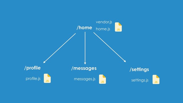 /home
vendor.js
home.js
/settings
settings.js
/messages
messages.js
/profile
profile.js
