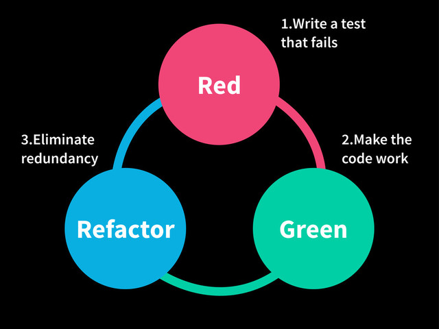 Refactor
Red
Green
1.Write a test
that fails
2.Make the
code work
3.Eliminate
redundancy
