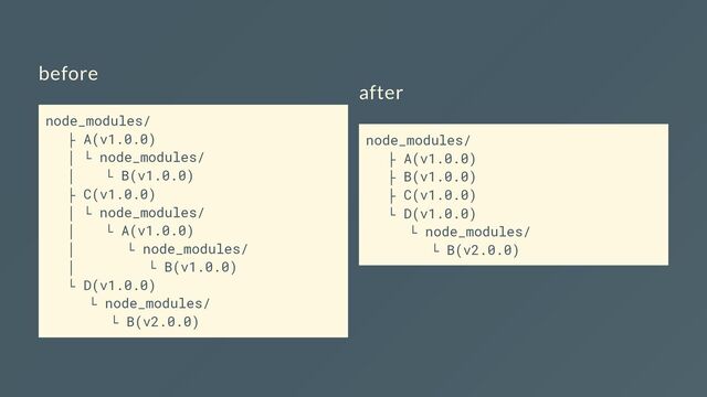 before
node_modules/
　
├ A(v1.0.0)
　
│ └ node_modules/
　
│
　
└ B(v1.0.0)
　
├ C(v1.0.0)
　
│ └ node_modules/
　
│
　
└ A(v1.0.0)
　
│
　 　
└ node_modules/
　
│
　 　 　
└ B(v1.0.0)
　
└ D(v1.0.0)
　 　
└ node_modules/
　 　 　
└ B(v2.0.0)
after
node_modules/
　
├ A(v1.0.0)
　
├ B(v1.0.0)
　
├ C(v1.0.0)
　
└ D(v1.0.0)
　 　
└ node_modules/
　 　 　
└ B(v2.0.0)
