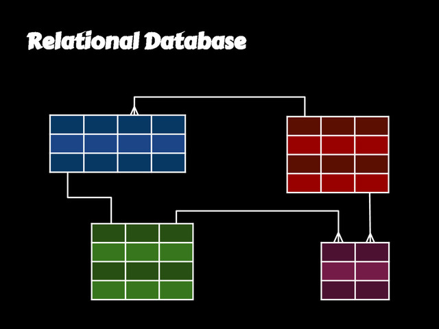 Relational Database
