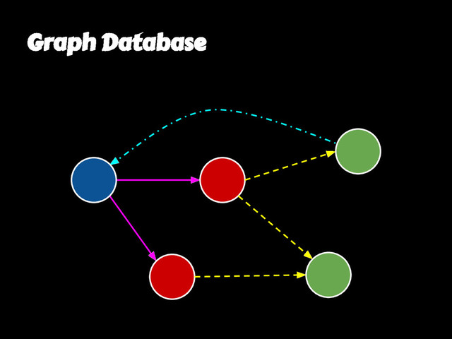 Graph Database
