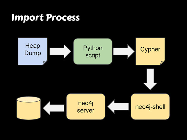Import Process
Python
script
Heap
Dump
Cypher
neo4j-shell
neo4j
server
