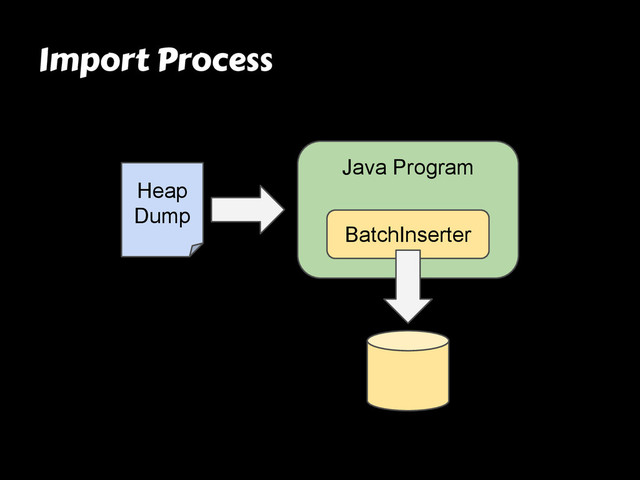 Import Process
Java Program
Heap
Dump
BatchInserter
