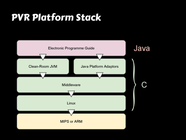 PVR Platform Stack
Electronic Programme Guide
Java Platform Adaptors
Middleware
Linux
Clean-Room JVM
MIPS or ARM
Java
C
