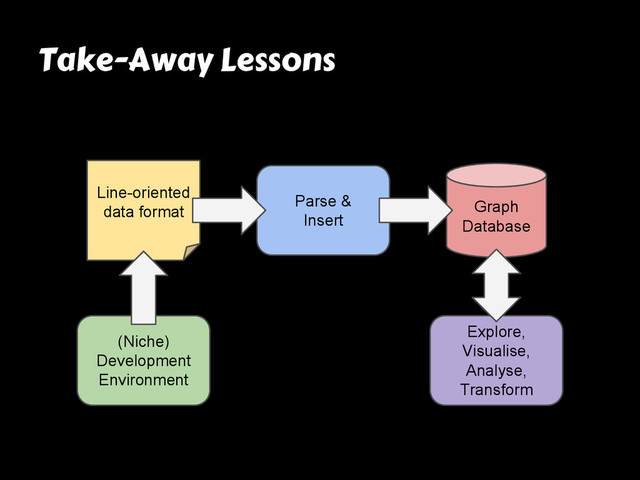Take-Away Lessons
Line-oriented
data format
Parse &
Insert
Graph
Database
(Niche)
Development
Environment
Explore,
Visualise,
Analyse,
Transform
