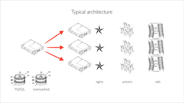 Typical architecture
MySQL memcached
nginx unicorn rails
