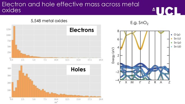Electron and hole effective mass across metal
oxides
5,548 metal oxides
Electrons
Holes
 X M  Z R A Z
−4
−2
0
2
4
6
8
Energy (eV)
O (p)
Sn (s)
Sn (p)
Sn (d)
E.g. SnO2

