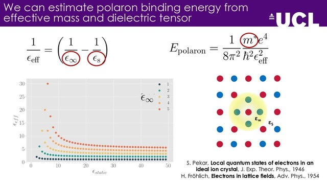 S. Pekar, Local quantum states of electrons in an
ideal ion crystal, J. Exp. Theor. Phys., 1946
H. Fröhlich, Electrons in lattice fields, Adv. Phys., 1954
We can estimate polaron binding energy from
effective mass and dielectric tensor
