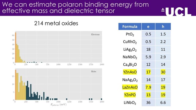 We can estimate polaron binding energy from
effective mass and dielectric tensor
214 metal oxides
Formula e h
PtO2
0.5 1.5
CuRhO2
0.5 2.2
LiAg3
O2
18 11
NaNbO2
5.9 2.9
Ca4
Bi2
O 12 14
YZnAsO 17 30
NaAg3
O2
14 17
LaZnAsO 7.9 19
YZnPO 13 19
LiNbO2
36 6.6
