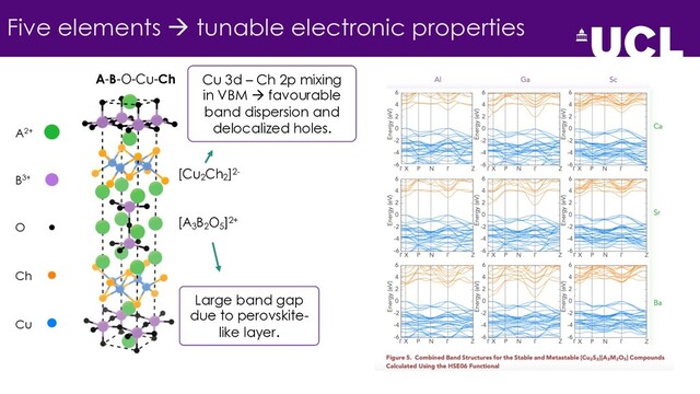 Five elements à tunable electronic properties
[Cu2
Ch2
]2-
[A3
B2
O5
]2+
Cu 3d – Ch 2p mixing
in VBM à favourable
band dispersion and
delocalized holes.
Large band gap
due to perovskite-
like layer.
A2+
B3+
O
Ch
Cu
A-B-O-Cu-Ch
