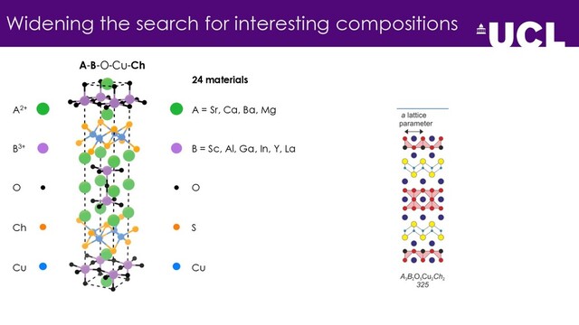 Widening the search for interesting compositions
A2+
B3+
O
Ch
Cu
A-B-O-Cu-Ch
A = Sr, Ca, Ba, Mg
B = Sc, Al, Ga, In, Y, La
O
S
Cu
24 materials
