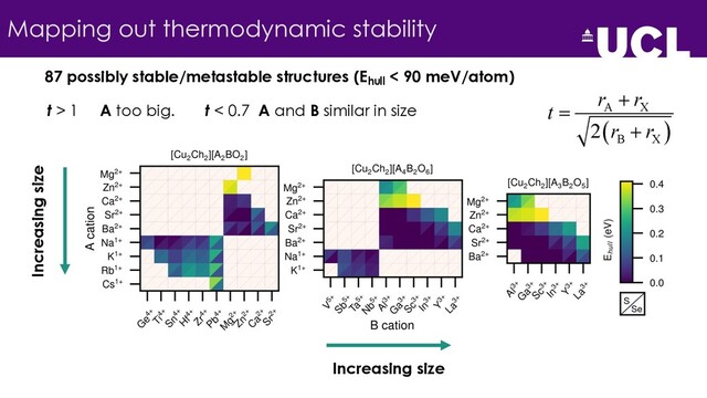 Mapping out thermodynamic stability
Increasing size
87 possibly stable/metastable structures (Ehull
< 90 meV/atom)
Increasing size
t > 1 A too big. t < 0.7 A and B similar in size
