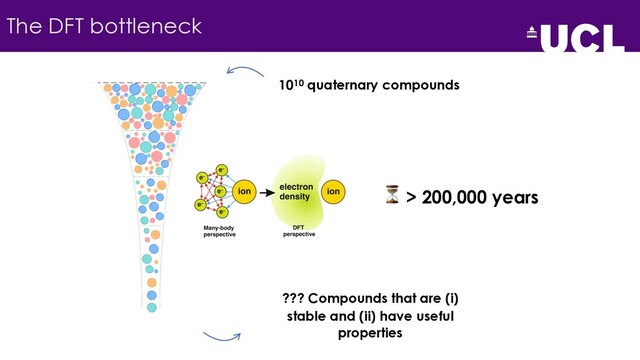 The DFT bottleneck
1010 quaternary compounds
⏳ > 200,000 years
??? Compounds that are (i)
stable and (ii) have useful
properties
