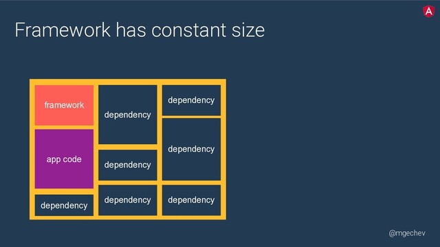 @mgechev
Framework has constant size
framework
app code
dependency
dependency
dependency
dependency
dependency
dependency
dependency

