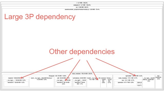 @mgechev
Large 3P dependency
Other dependencies
