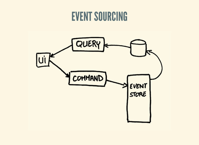 EVENT SOURCING
