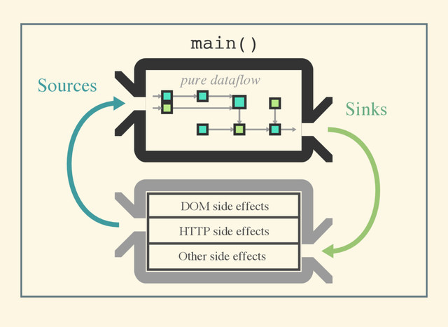 Sources
Sinks
m
a
i
n
(
)
DOM side effects
HTTP side effects
Other side effects
pure dataflow

