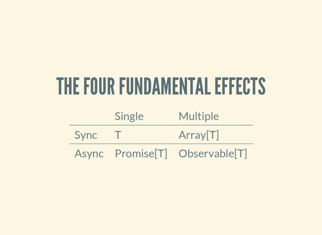 THE FOUR FUNDAMENTAL EFFECTS
Single Multiple
Sync T Array[T]
Async Promise[T] Observable[T]
