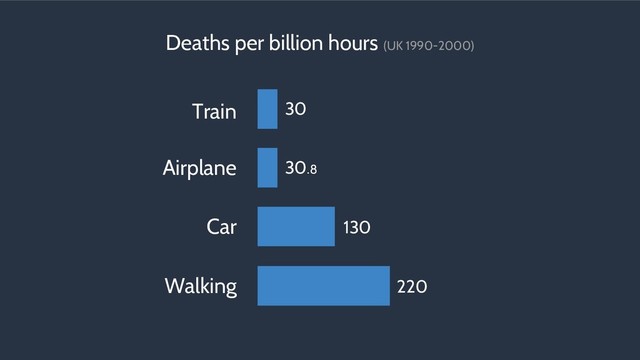 Airplane
Car
Walking
Train
220
130
30.8
Deaths per billion hours (UK 1990-2000)
30
