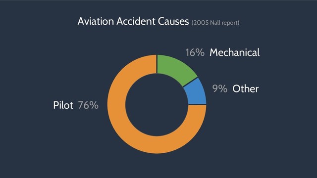 Pilot 76%
Aviation Accident Causes (2005 Nall report)
9% Other
16% Mechanical
