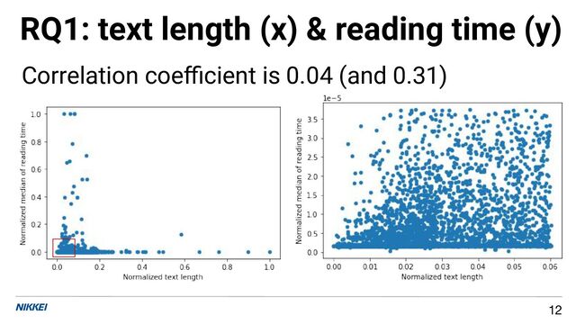 RQ1: text length (x) & reading time (y)
12
Correlation coeﬃcient is 0.04 (and 0.31)
