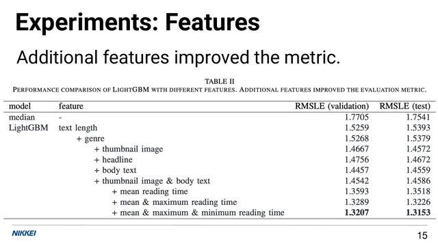 Experiments: Features
15
Additional features improved the metric.
●
