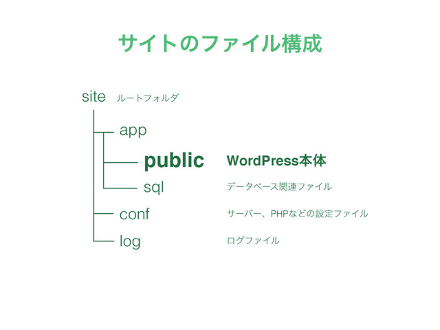 αΠτͷϑΝΠϧߏ੒
app
public
sql
conf
log
WordPressຊମ
σʔλϕʔεؔ࿈ϑΝΠϧ
αʔόʔɺPHPͳͲͷઃఆϑΝΠϧ
ϩάϑΝΠϧ
site ϧʔτϑΥϧμ

