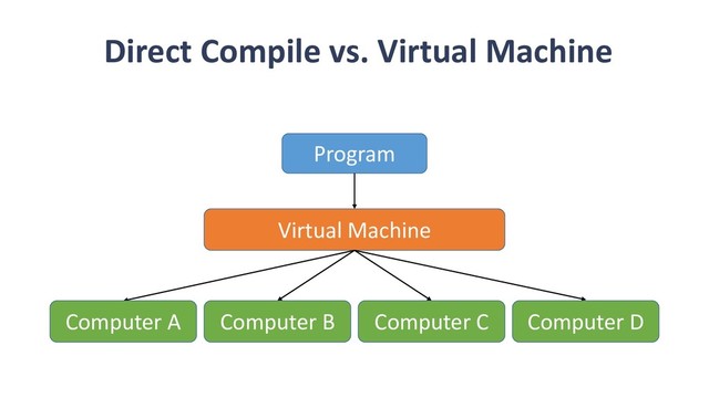 Direct Compile vs. Virtual Machine
Program
Virtual Machine
Computer A Computer B Computer C Computer D
