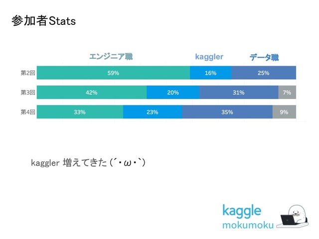 参加者Stats 
エンジニア職 kaggler データ職
kaggler 増えてきた (´・ω・｀) 
