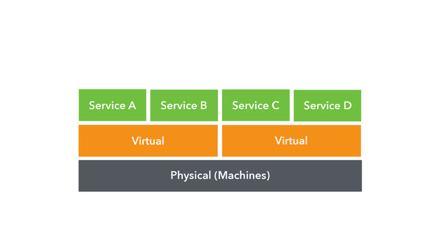 Physical (Machines)
Virtual Virtual
Service A Service B Service C Service D
