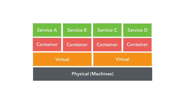 Physical (Machines)
Virtual Virtual
Container Container Container Container
Service A Service B Service C Service D
