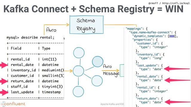 Apache Kafka and KSQL in Action : Let’s Build a Streaming Data Pipeline!
@rmoff / http://cnfl.io/ksql
Kafka Connect + Schema Registry = WIN
RDBMS
Elasticsearch
Schema
Registry
Avro
Schema
Kafka
Connect
Kafka
Connect
Avro
Message
