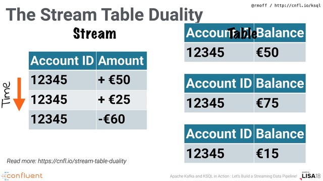 Apache Kafka and KSQL in Action : Let’s Build a Streaming Data Pipeline!
@rmoff / http://cnfl.io/ksql
The Stream Table Duality
Account ID Balance
12345 €50
Account ID Amount
12345 + €50
12345 + €25
12345 -€60
Account ID Balance
12345 €75
Account ID Balance
12345 €15
Time
Stream Table
Read more: https://cnfl.io/stream-table-duality
