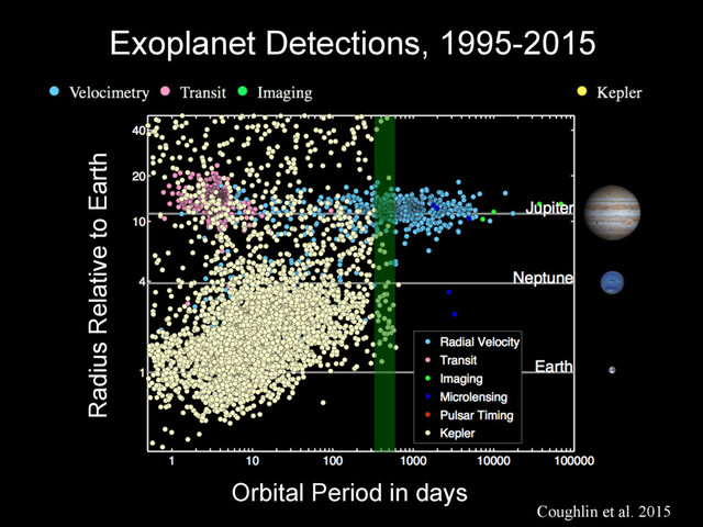 Coughlin et al. 2015
Exoplanet Detections, 1995-2015
Radius Relative to Earth
Orbital Period in days
