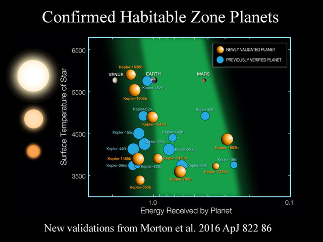 Confirmed Habitable Zone Planets
New validations from Morton et al. 2016 ApJ 822 86
