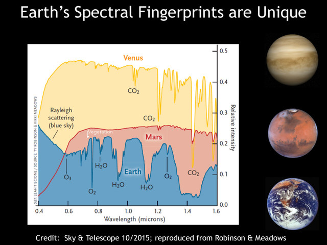 Earth’s Spectral Fingerprints are Unique
Credit: Sky & Telescope 10/2015; reproduced from Robinson & Meadows
Vegetation
