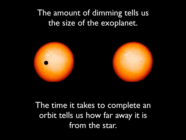 The amount of dimming tells us
the size of the exoplanet.
The time it takes to complete an
orbit tells us how far away it is
from the star.
