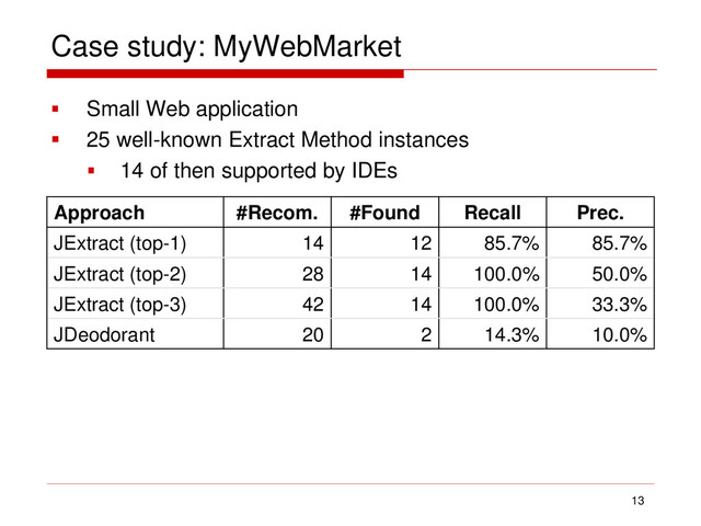 Case study: MyWebMarket
 Small Web application
 25 well-known Extract Method instances
 14 of then supported by IDEs
13
Approach #Recom. #Found Recall Prec.
JExtract (top-1) 14 12 85.7% 85.7%
JExtract (top-2) 28 14 100.0% 50.0%
JExtract (top-3) 42 14 100.0% 33.3%
JDeodorant 20 2 14.3% 10.0%
