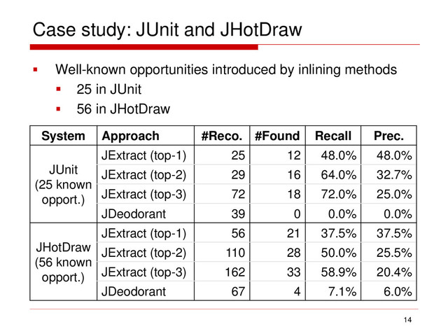 Case study: JUnit and JHotDraw
 Well-known opportunities introduced by inlining methods
 25 in JUnit
 56 in JHotDraw
14
System Approach #Reco. #Found Recall Prec.
JUnit
(25 known
opport.)
JExtract (top-1) 25 12 48.0% 48.0%
JExtract (top-2) 29 16 64.0% 32.7%
JExtract (top-3) 72 18 72.0% 25.0%
JDeodorant 39 0 0.0% 0.0%
JHotDraw
(56 known
opport.)
JExtract (top-1) 56 21 37.5% 37.5%
JExtract (top-2) 110 28 50.0% 25.5%
JExtract (top-3) 162 33 58.9% 20.4%
JDeodorant 67 4 7.1% 6.0%
