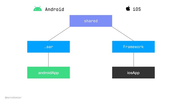 @marcoGomier
shared
androidApp iosApp
.aar Framework
iOS
Android
