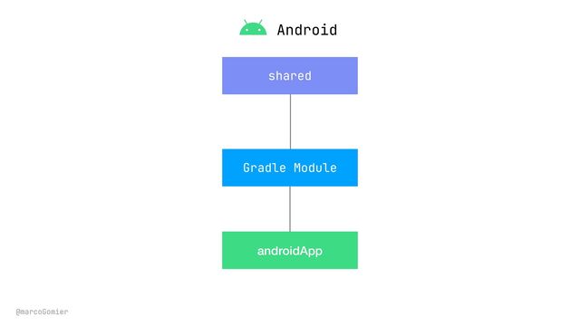 @marcoGomier
shared
androidApp
Gradle Module
Android
