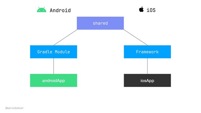 @marcoGomier
shared
androidApp iosApp
Gradle Module Framework
iOS
Android
