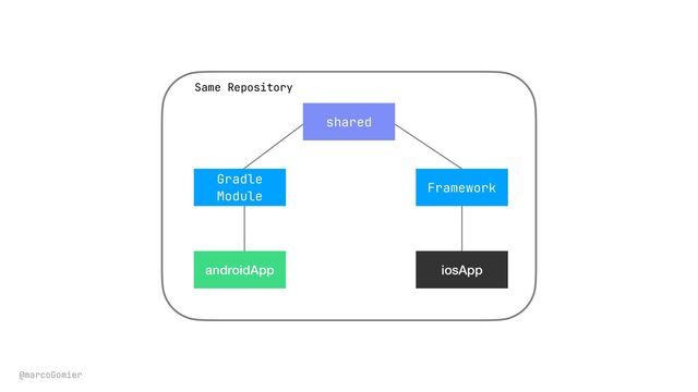 @marcoGomier
shared
androidApp iosApp
Framework
Same Repository
Gradle
Module
