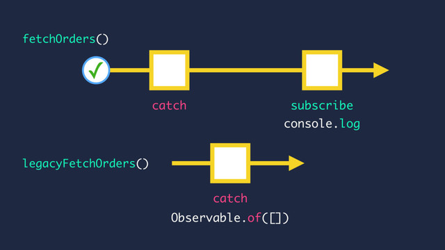 console.log
catch subscribe
legacyFetchOrders()
fetchOrders()
catch
Observable.of([])
✓
